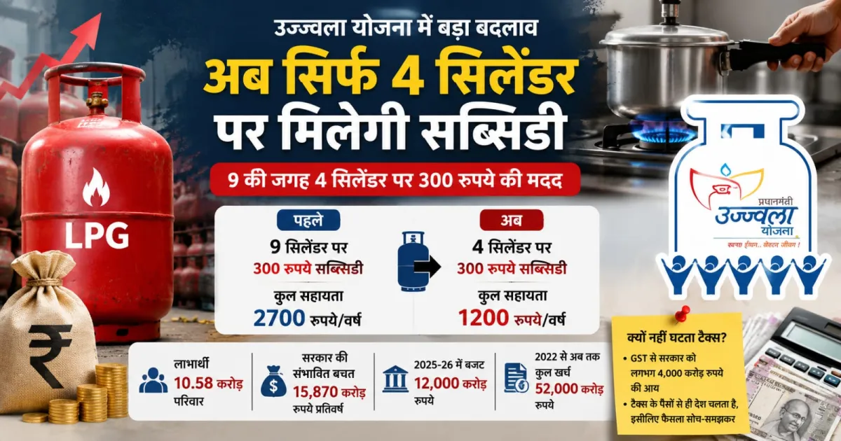 उज्ज्वला लाभार्थियों को बड़ा झटका, अब सिर्फ 4 गैस सिलेंडर पर मिलेगी सब्सिडी