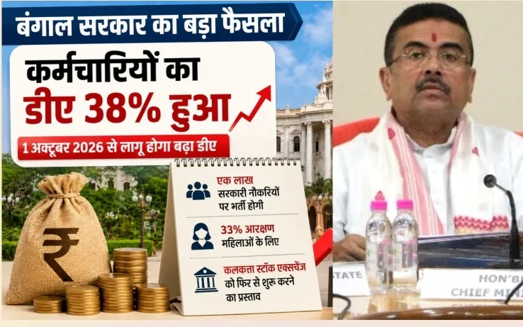 बंगाल सरकार का बड़ा फैसला, कर्मचारियों का डीए 38 प्रतिशत हुआ