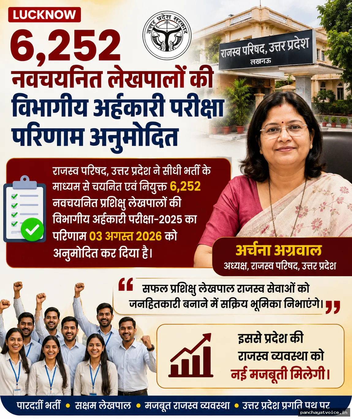 LUCKNOW : 6,252 नवचयनित लेखपालों की विभागीय अर्हकारी परीक्षा परिणाम अनुमोदित