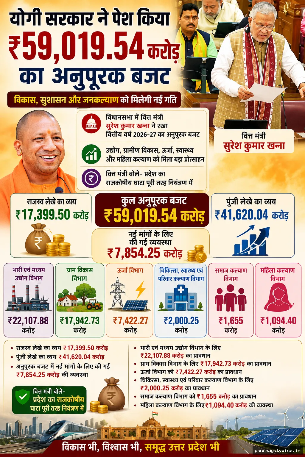 मानसून सत्र : योगी सरकार ने पेश किया ₹59,019.54 करोड़ का अनुपूरक बजट